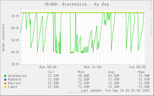 VE400: dcachesize
