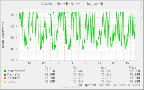 VE400: dcachesize