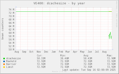 VE400: dcachesize
