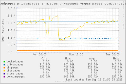 VE400: lockedpages privvmpages shmpages physpages vmguarpages oomguarpages