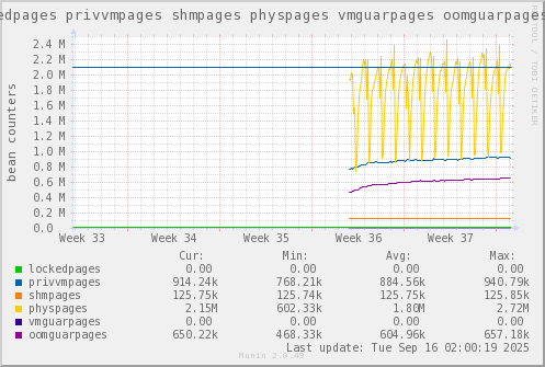 VE400: lockedpages privvmpages shmpages physpages vmguarpages oomguarpages