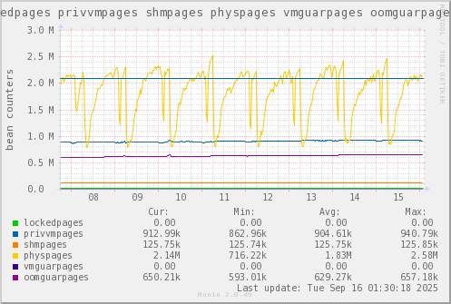 VE400: lockedpages privvmpages shmpages physpages vmguarpages oomguarpages