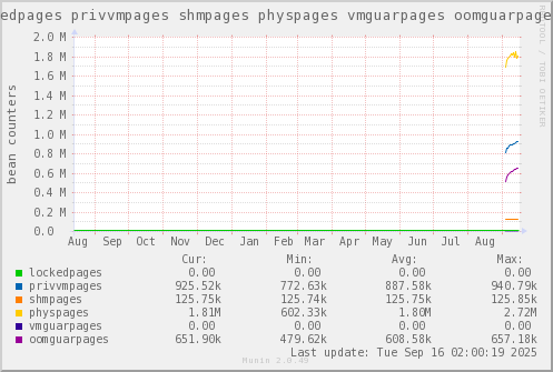 VE400: lockedpages privvmpages shmpages physpages vmguarpages oomguarpages