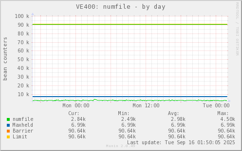 VE400: numfile