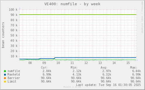 VE400: numfile