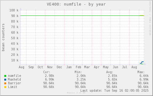 VE400: numfile