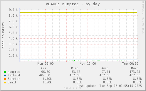 VE400: numproc