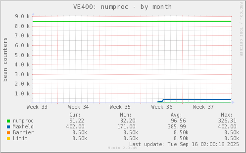 VE400: numproc
