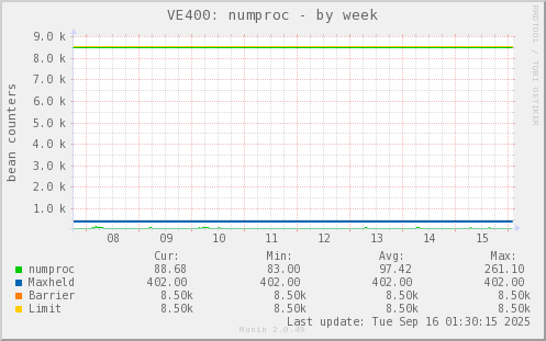 VE400: numproc