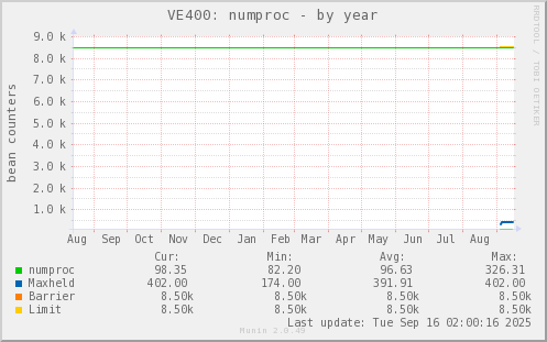 VE400: numproc