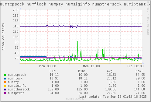 VE400: numtcpsock numflock numpty numsiginfo numothersock numiptent