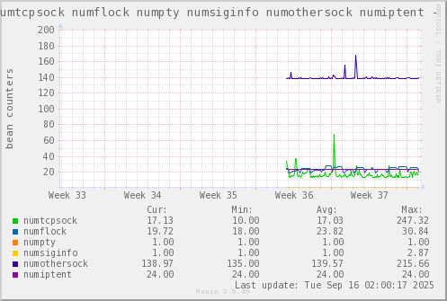 VE400: numtcpsock numflock numpty numsiginfo numothersock numiptent