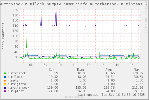 VE400: numtcpsock numflock numpty numsiginfo numothersock numiptent