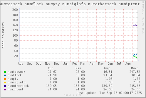 VE400: numtcpsock numflock numpty numsiginfo numothersock numiptent