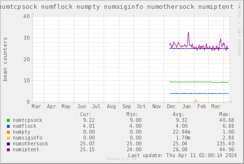 VE511: numtcpsock numflock numpty numsiginfo numothersock numiptent