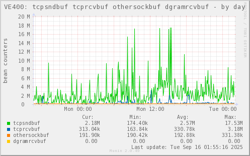 VE400: tcpsndbuf tcprcvbuf othersockbuf dgramrcvbuf