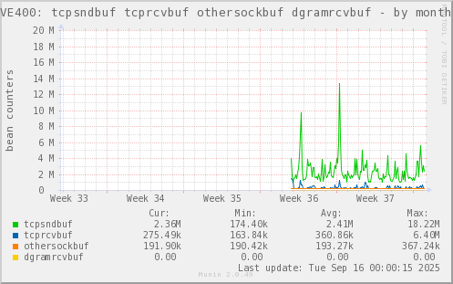 VE400: tcpsndbuf tcprcvbuf othersockbuf dgramrcvbuf