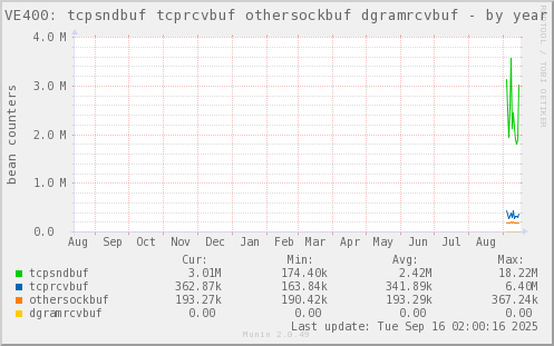 VE400: tcpsndbuf tcprcvbuf othersockbuf dgramrcvbuf